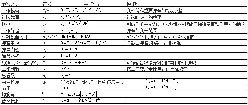 圓柱螺(luó)旋拉伸彈(dàn)簧的結構及基本參數關系式表